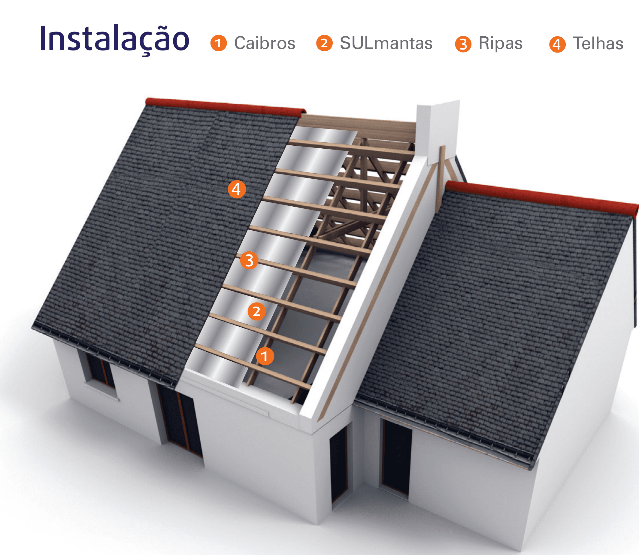 Instalação: 1 Caibros, 2 Sulmantas, 3 Ripas, 4 Telhas